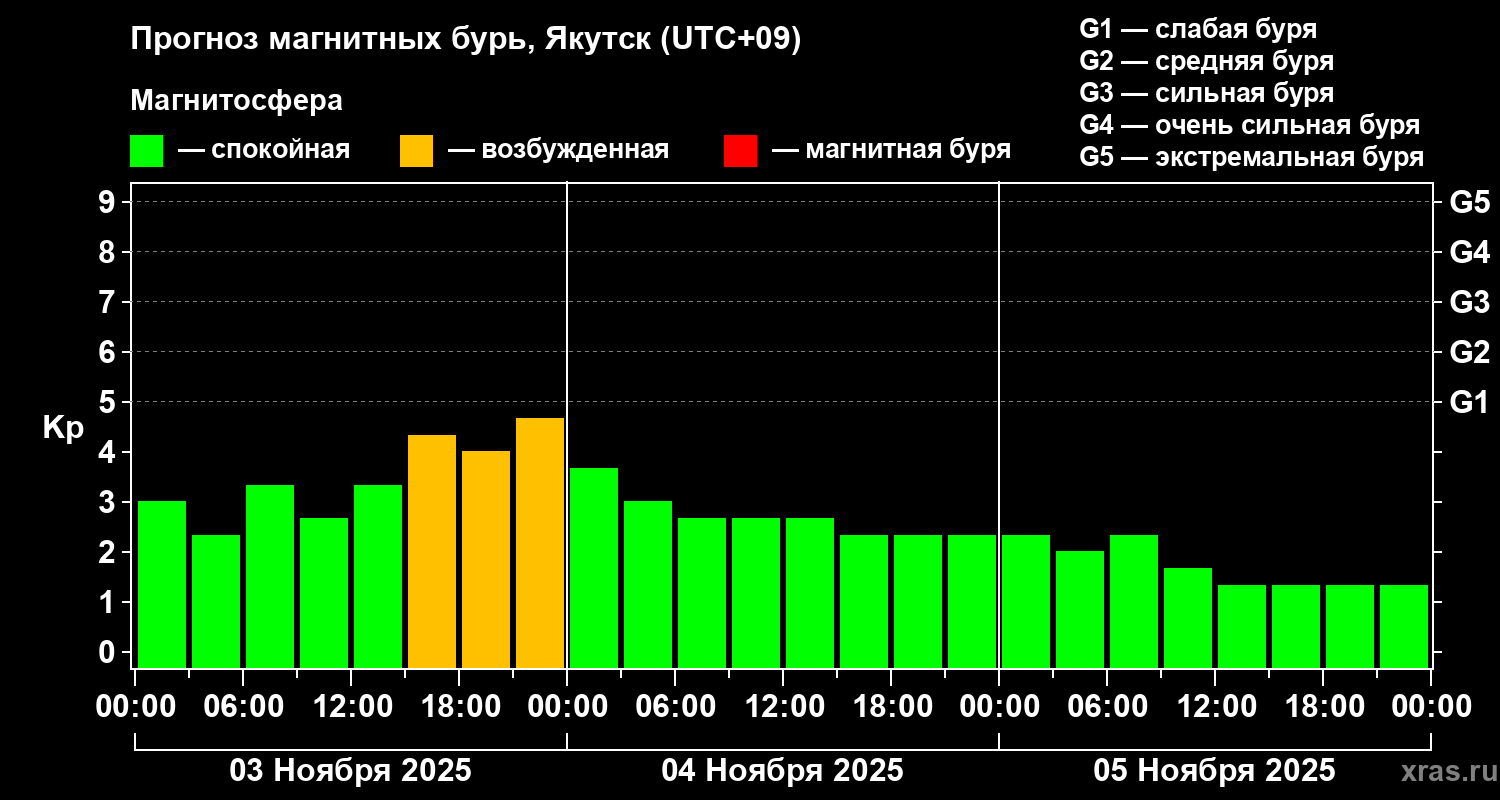 Прогноз геомагнитного индекса Kp