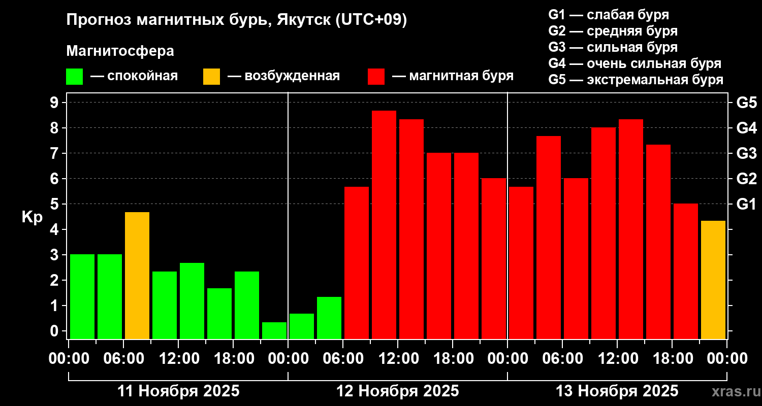 Прогноз геомагнитного индекса Kp