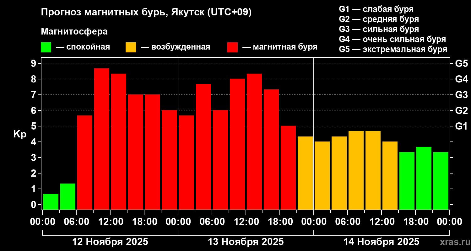 Прогноз геомагнитного индекса Kp