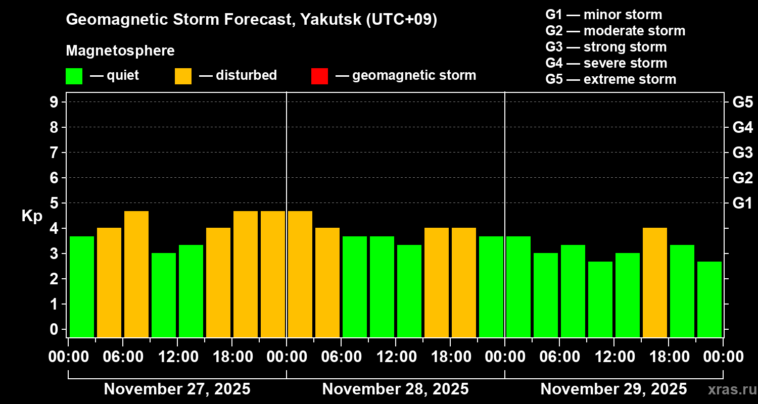 Forecast of the geomagnetic index&nbsp;Kp