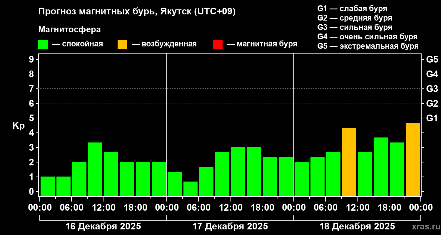 Прогноз геомагнитного индекса&nbsp;Kp