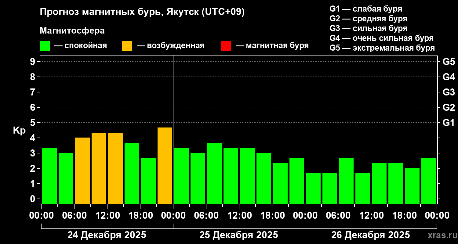 Прогноз геомагнитного индекса&nbsp;Kp