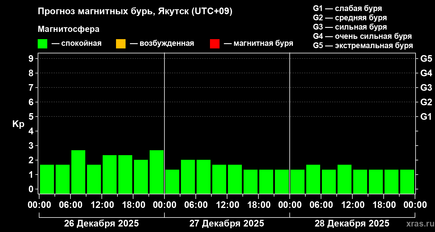 Прогноз геомагнитного индекса&nbsp;Kp