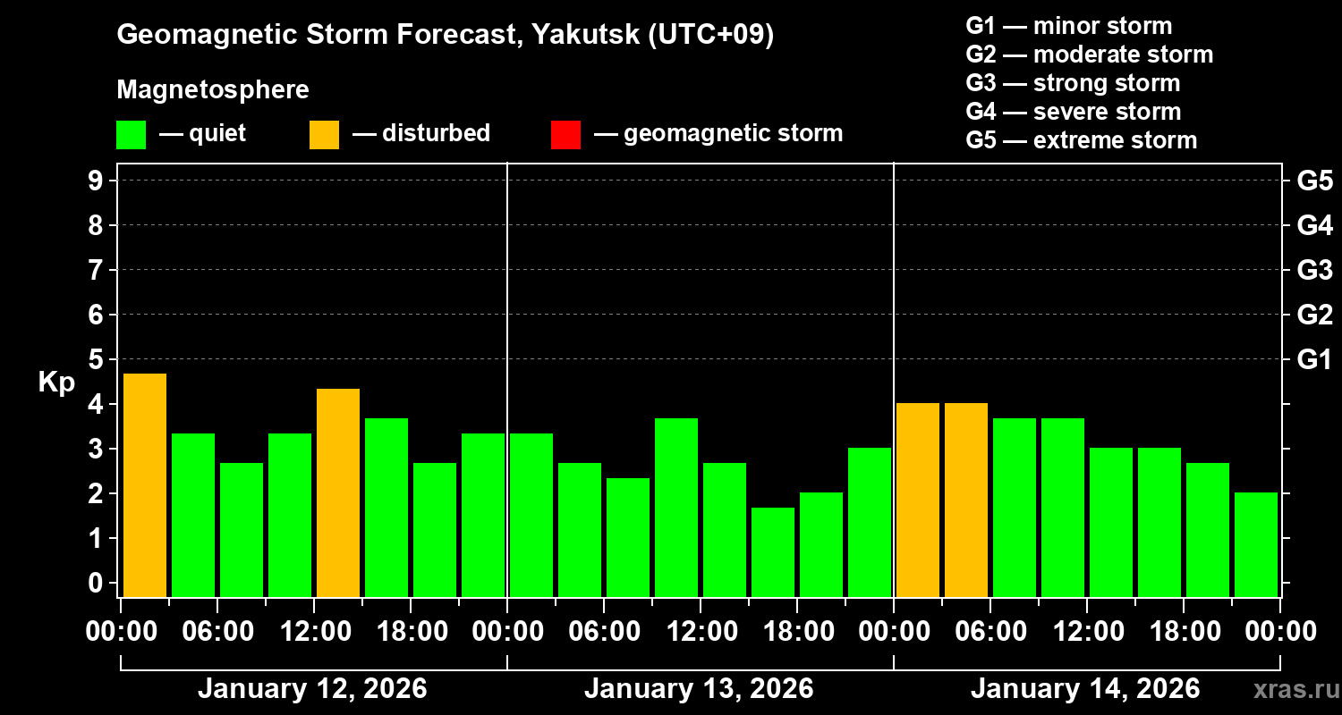 Forecast of the geomagnetic index&nbsp;Kp
