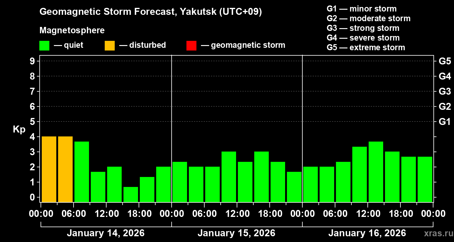 Forecast of the geomagnetic index&nbsp;Kp