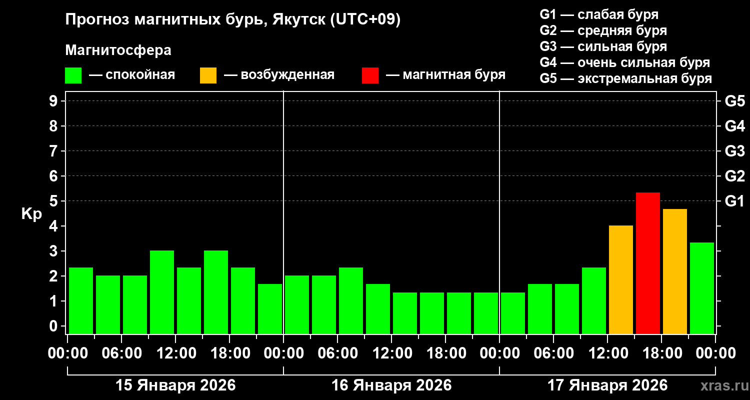 Прогноз геомагнитного индекса&nbsp;Kp