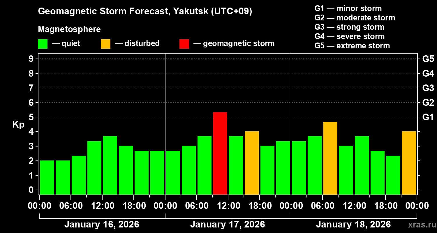 Forecast of the geomagnetic index&nbsp;Kp