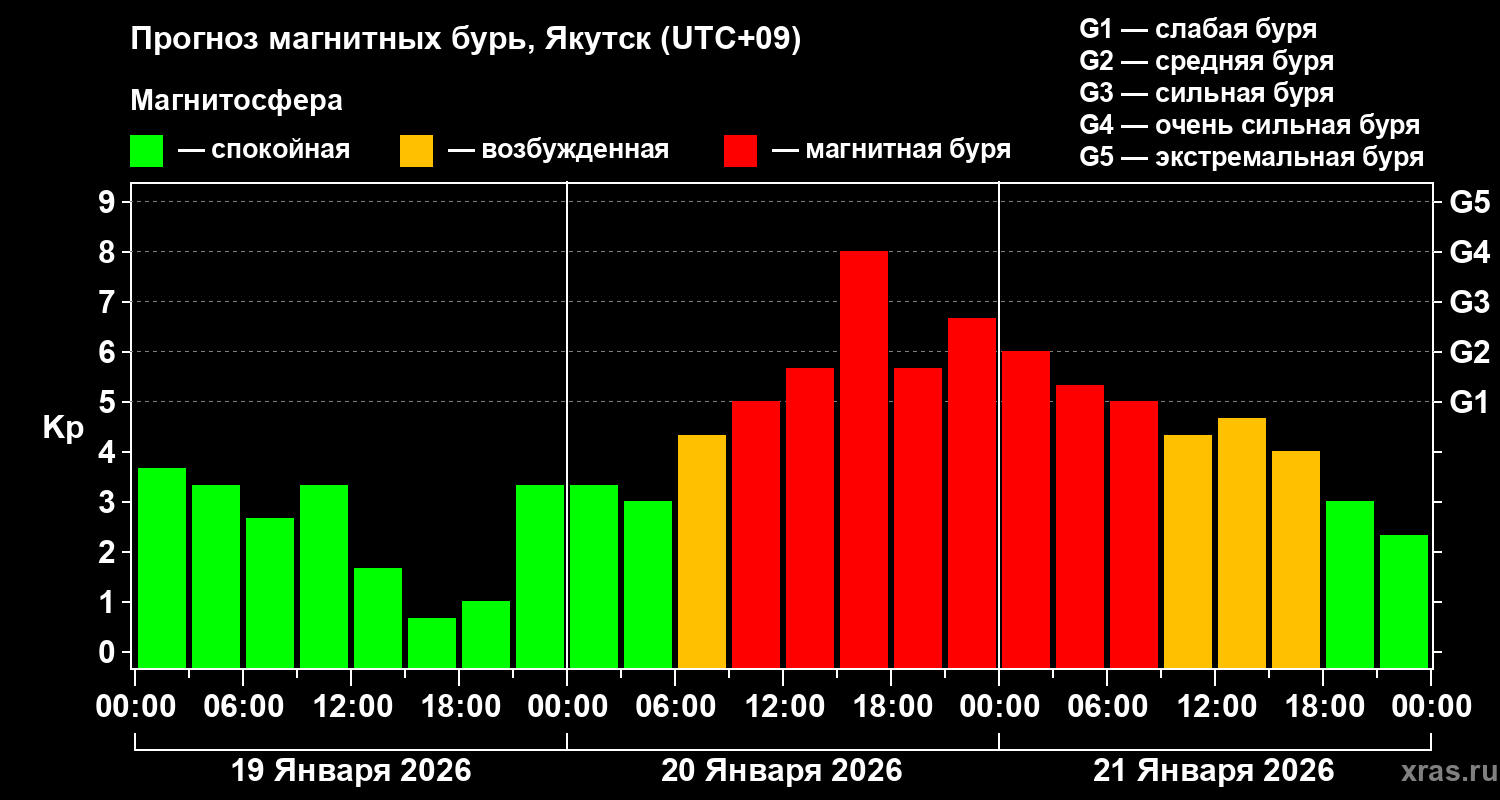 Прогноз геомагнитного индекса&nbsp;Kp