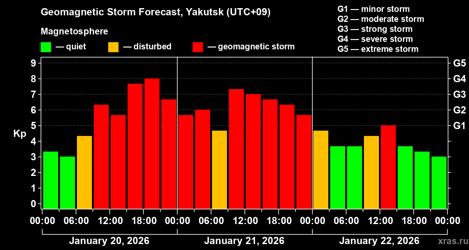 Forecast of the geomagnetic index&nbsp;Kp