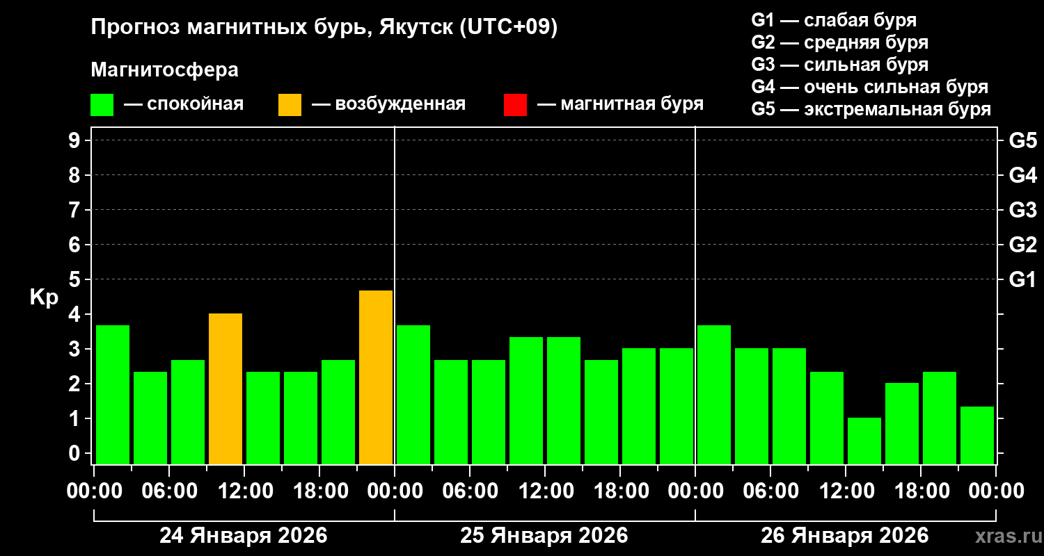 Прогноз геомагнитного индекса Kp