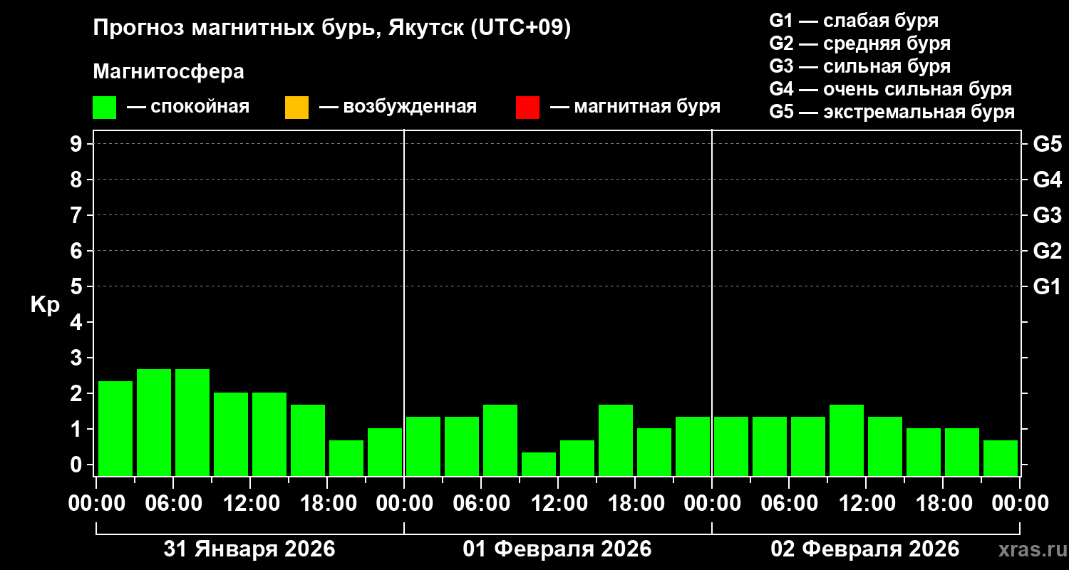 Прогноз геомагнитного индекса&nbsp;Kp