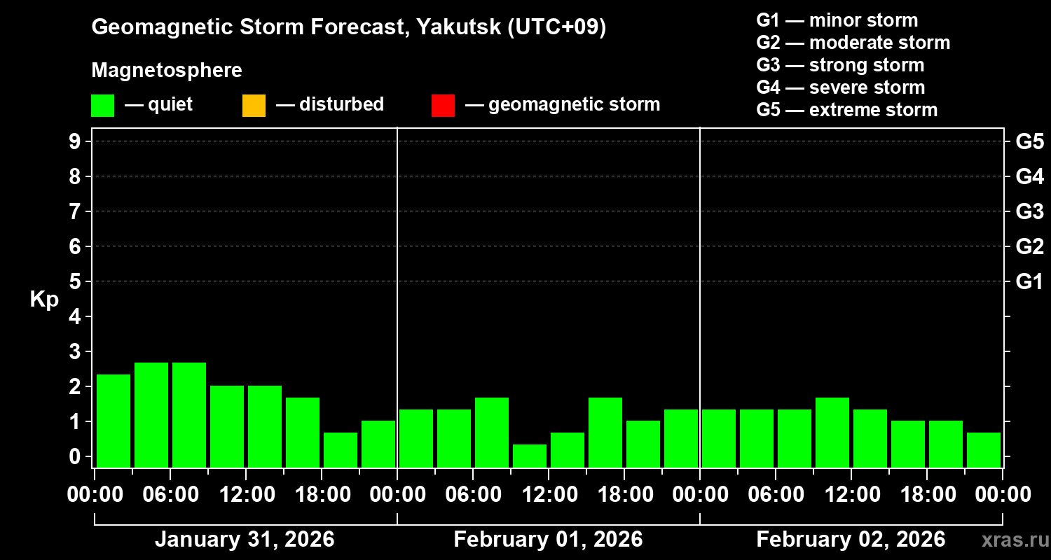 Forecast of the geomagnetic index&nbsp;Kp