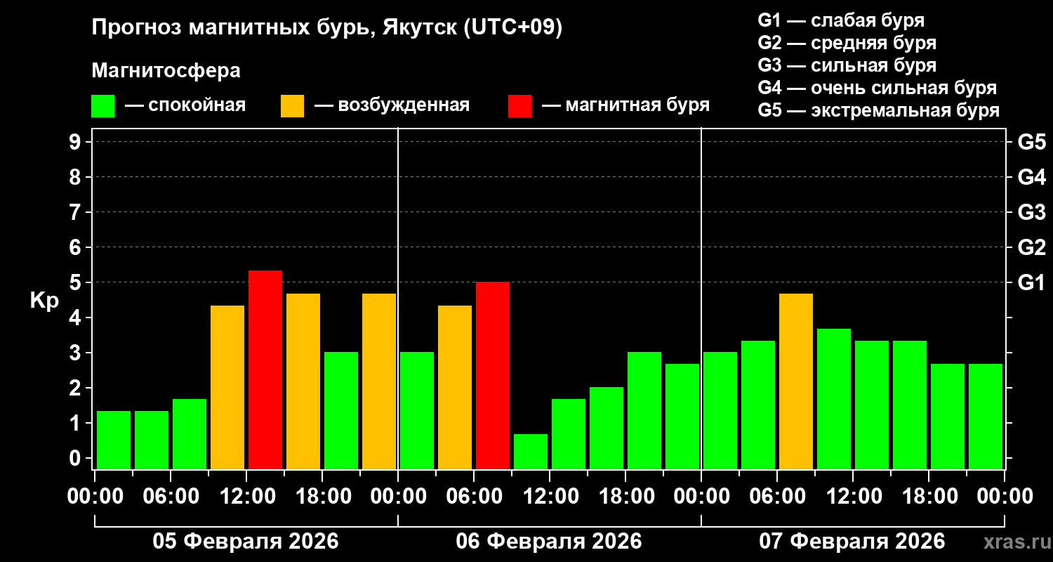Прогноз геомагнитного индекса&nbsp;Kp