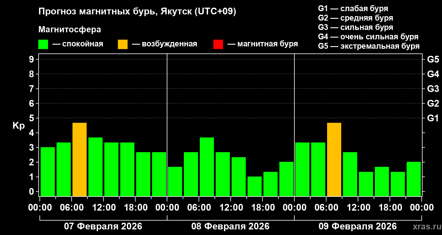 Прогноз геомагнитного индекса&nbsp;Kp