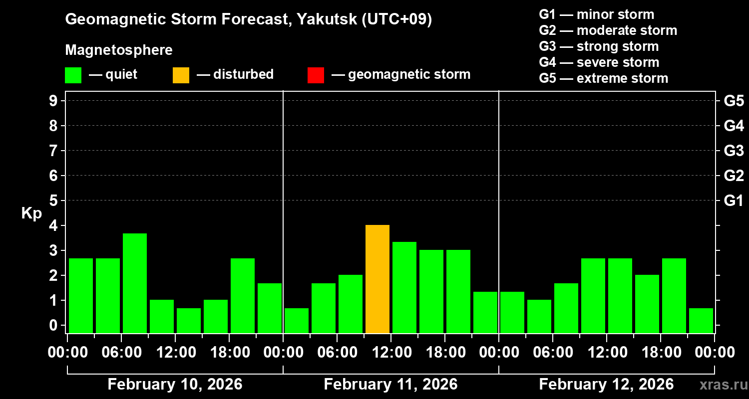 Forecast of the geomagnetic index&nbsp;Kp