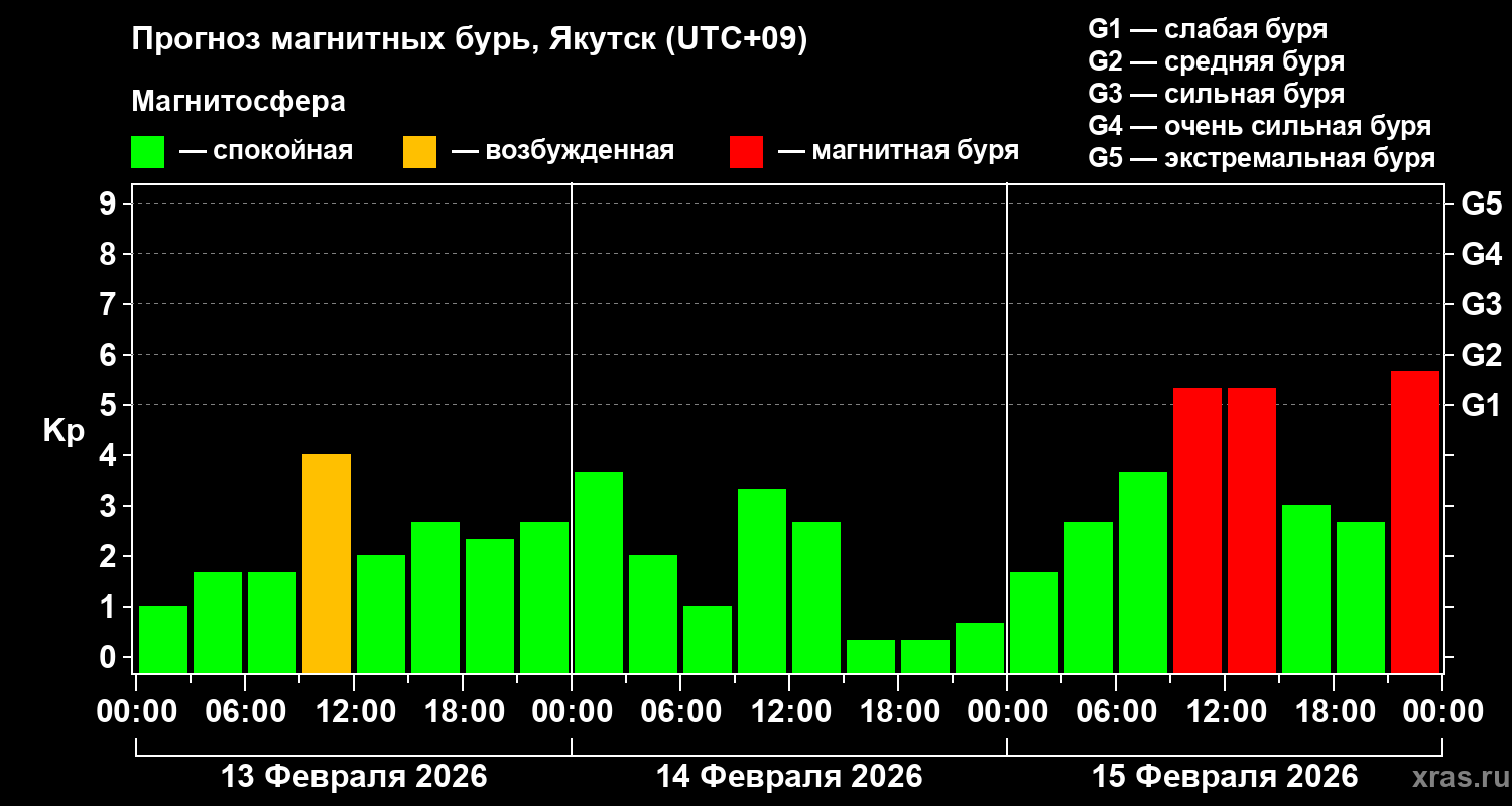 Прогноз геомагнитного индекса&nbsp;Kp