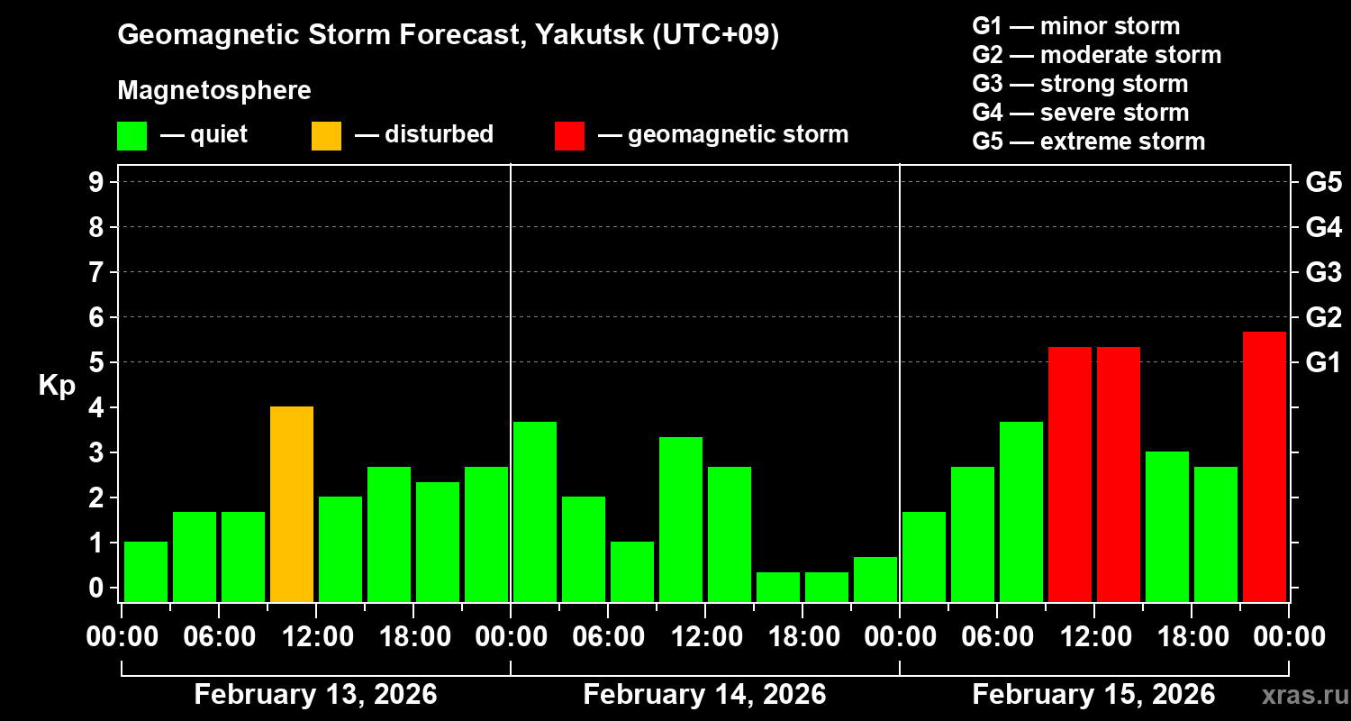 Forecast of the geomagnetic index&nbsp;Kp