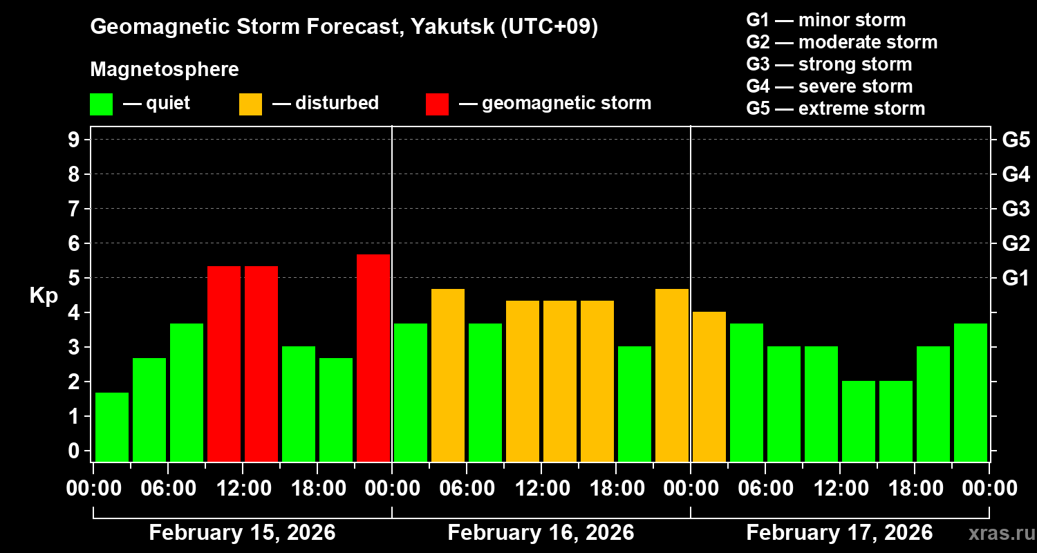 Forecast of the geomagnetic index&nbsp;Kp