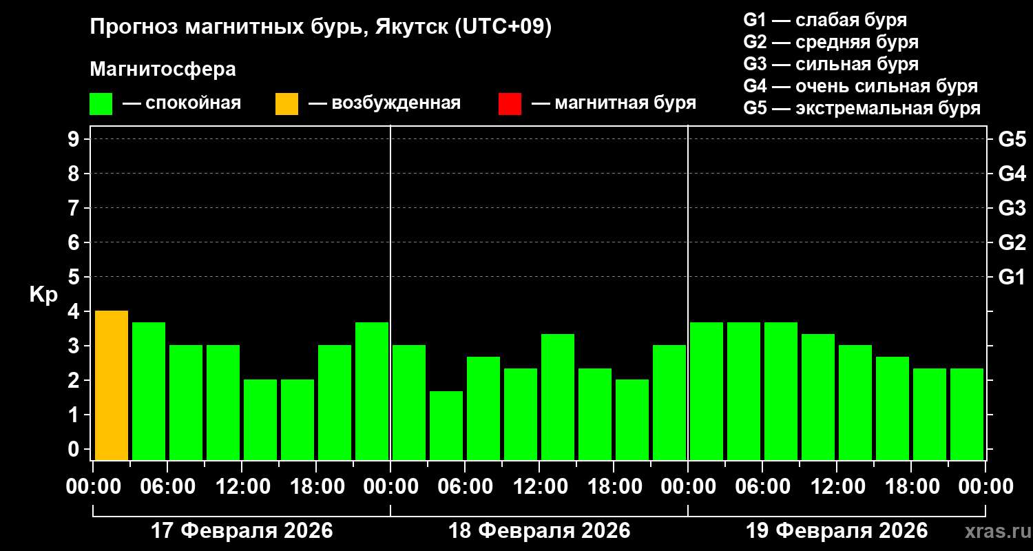 Прогноз геомагнитного индекса&nbsp;Kp