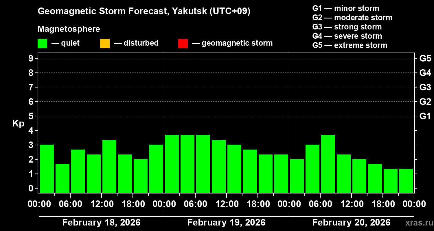 Forecast of the geomagnetic index&nbsp;Kp