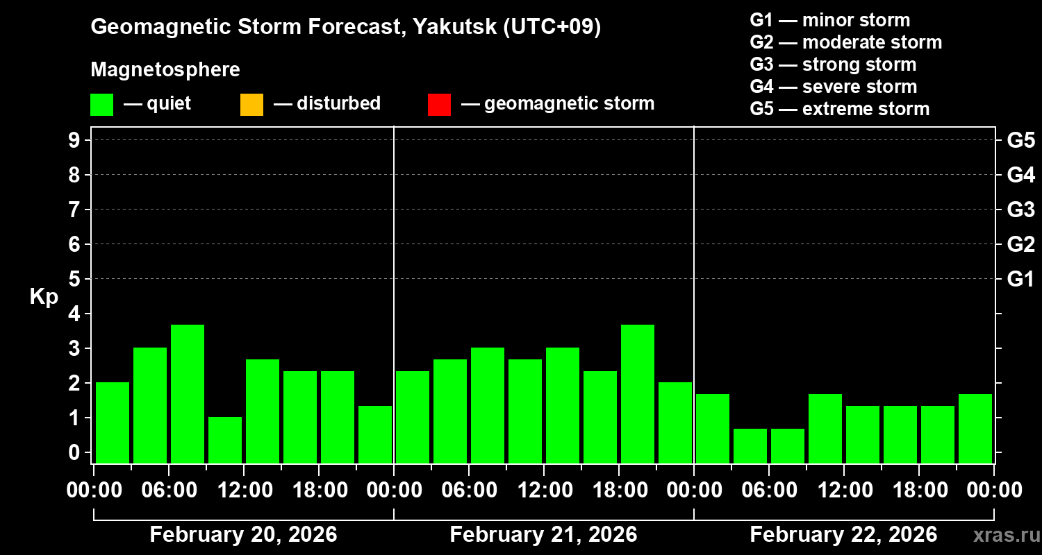 Forecast of the geomagnetic index&nbsp;Kp