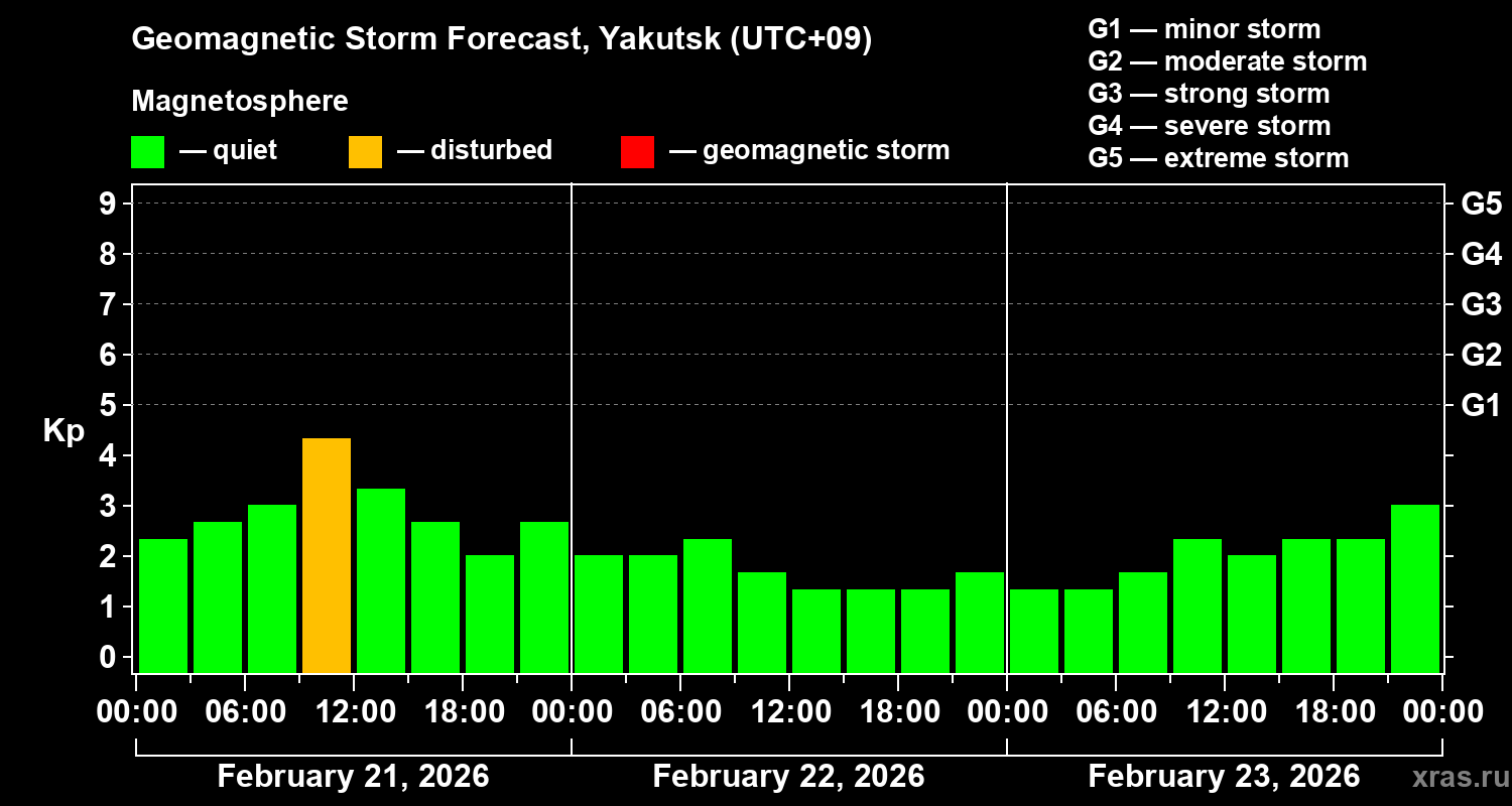 Forecast of the geomagnetic index&nbsp;Kp
