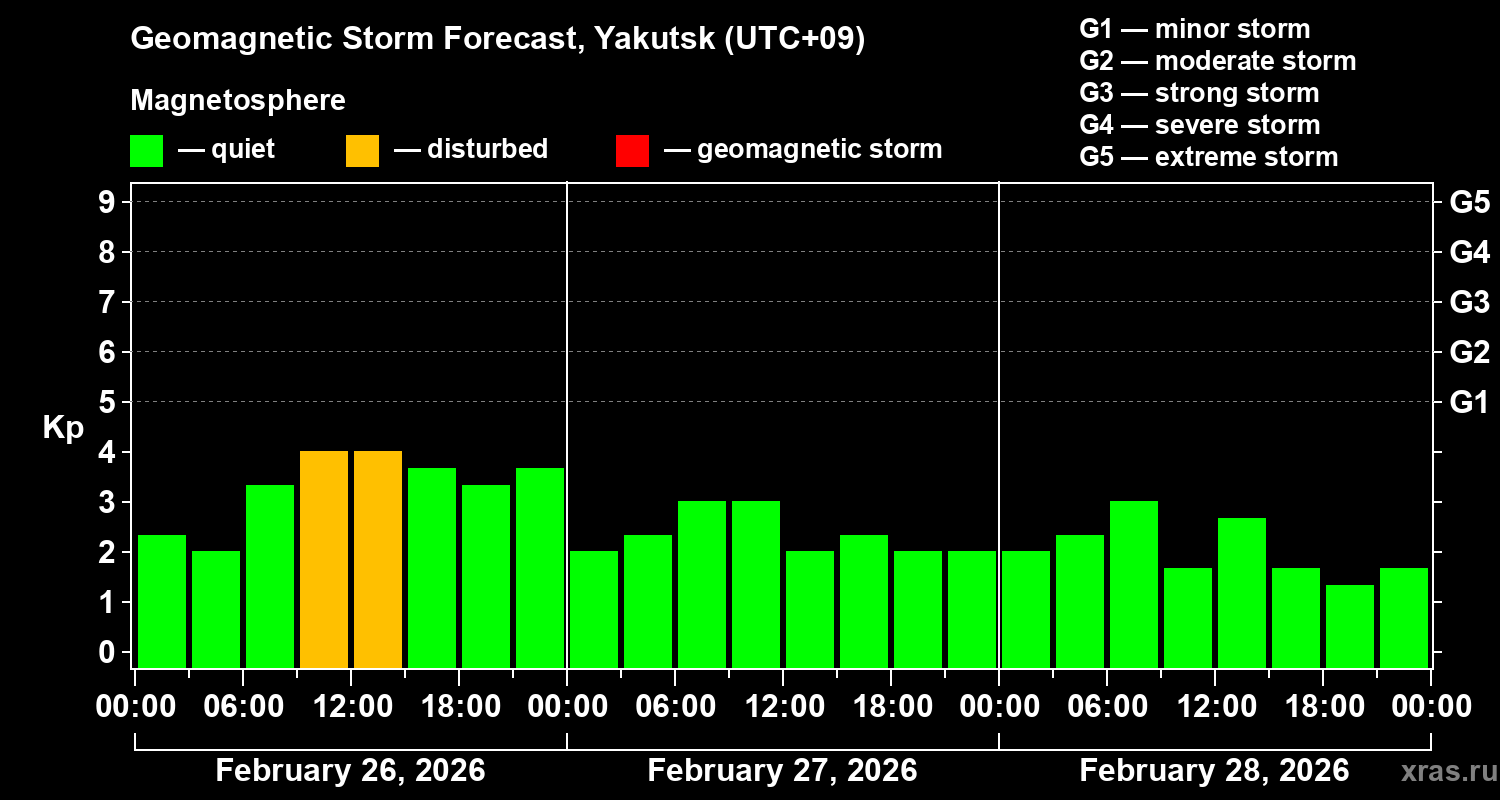 Forecast of the geomagnetic index&nbsp;Kp