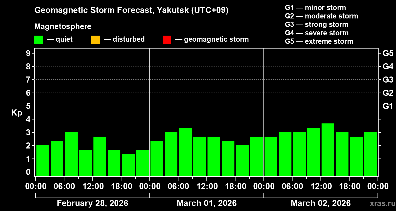 Forecast of the geomagnetic index&nbsp;Kp