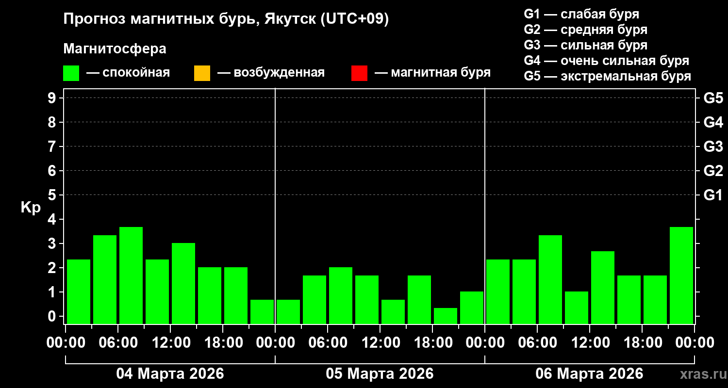 Прогноз геомагнитного индекса&nbsp;Kp