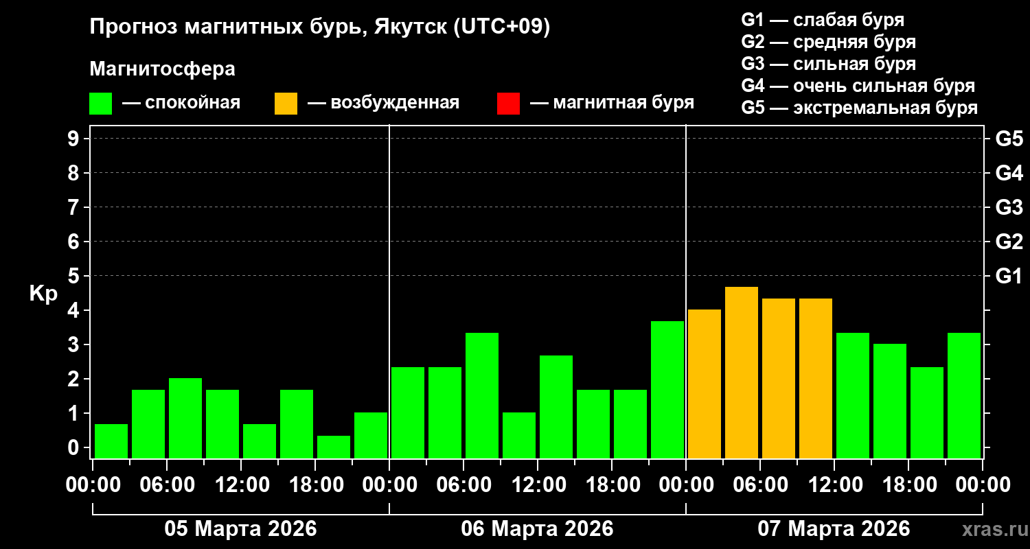 Прогноз геомагнитного индекса&nbsp;Kp