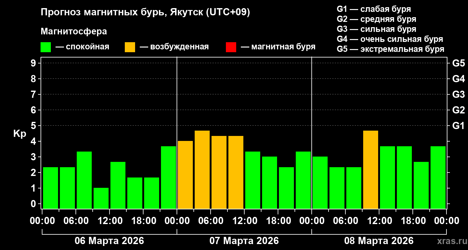 Прогноз геомагнитного индекса&nbsp;Kp