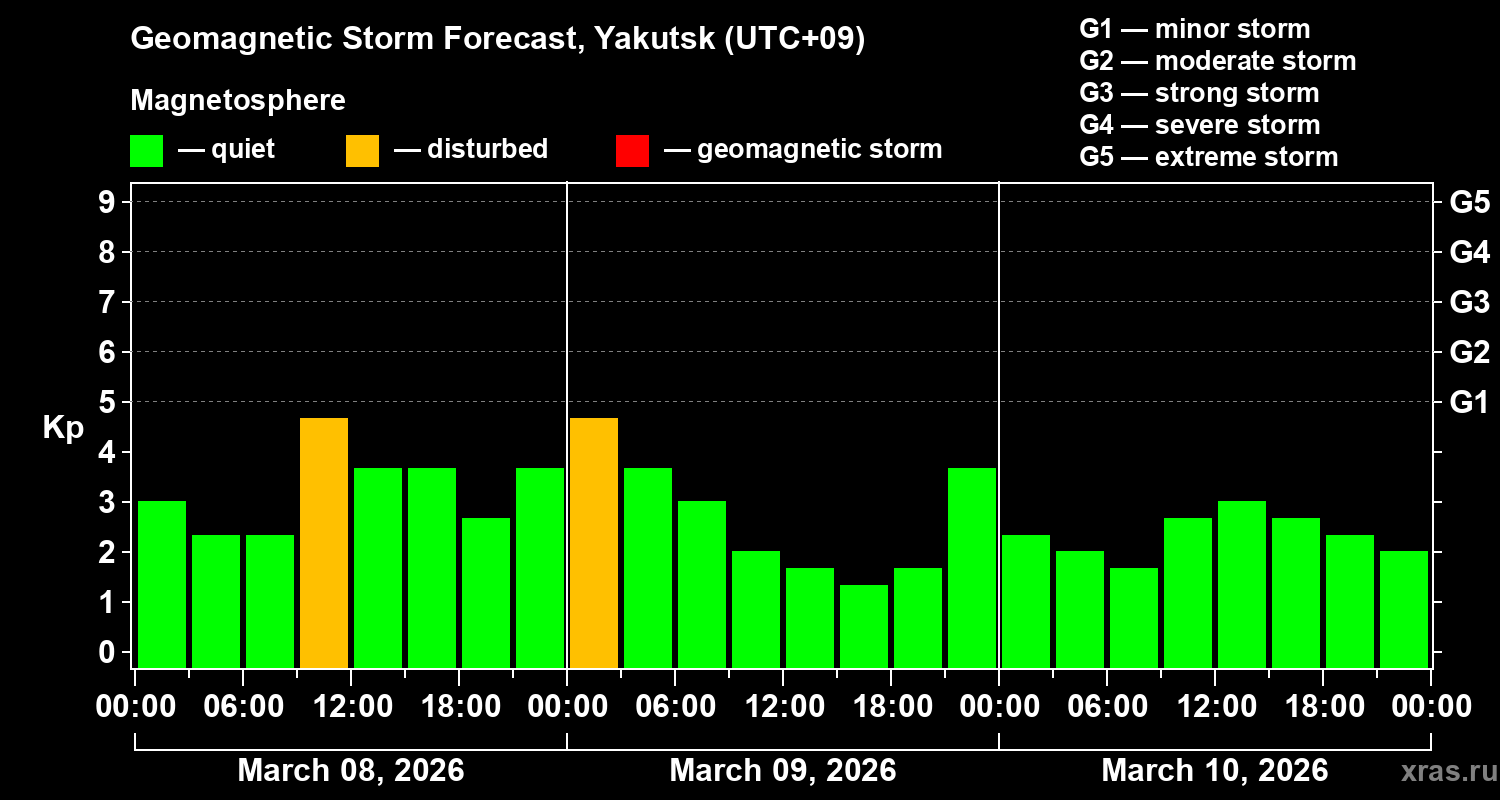 Forecast of the geomagnetic index&nbsp;Kp