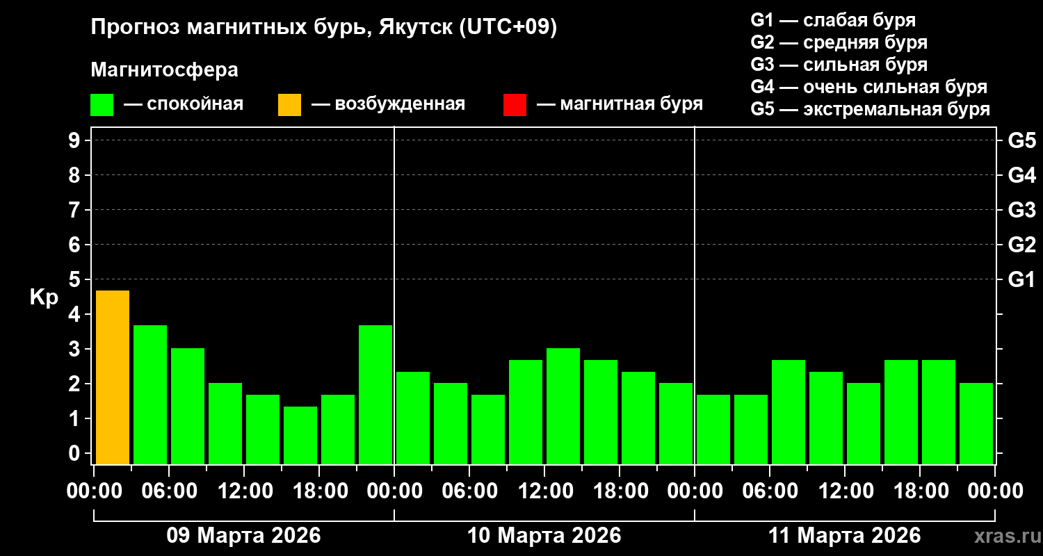 Прогноз геомагнитного индекса&nbsp;Kp