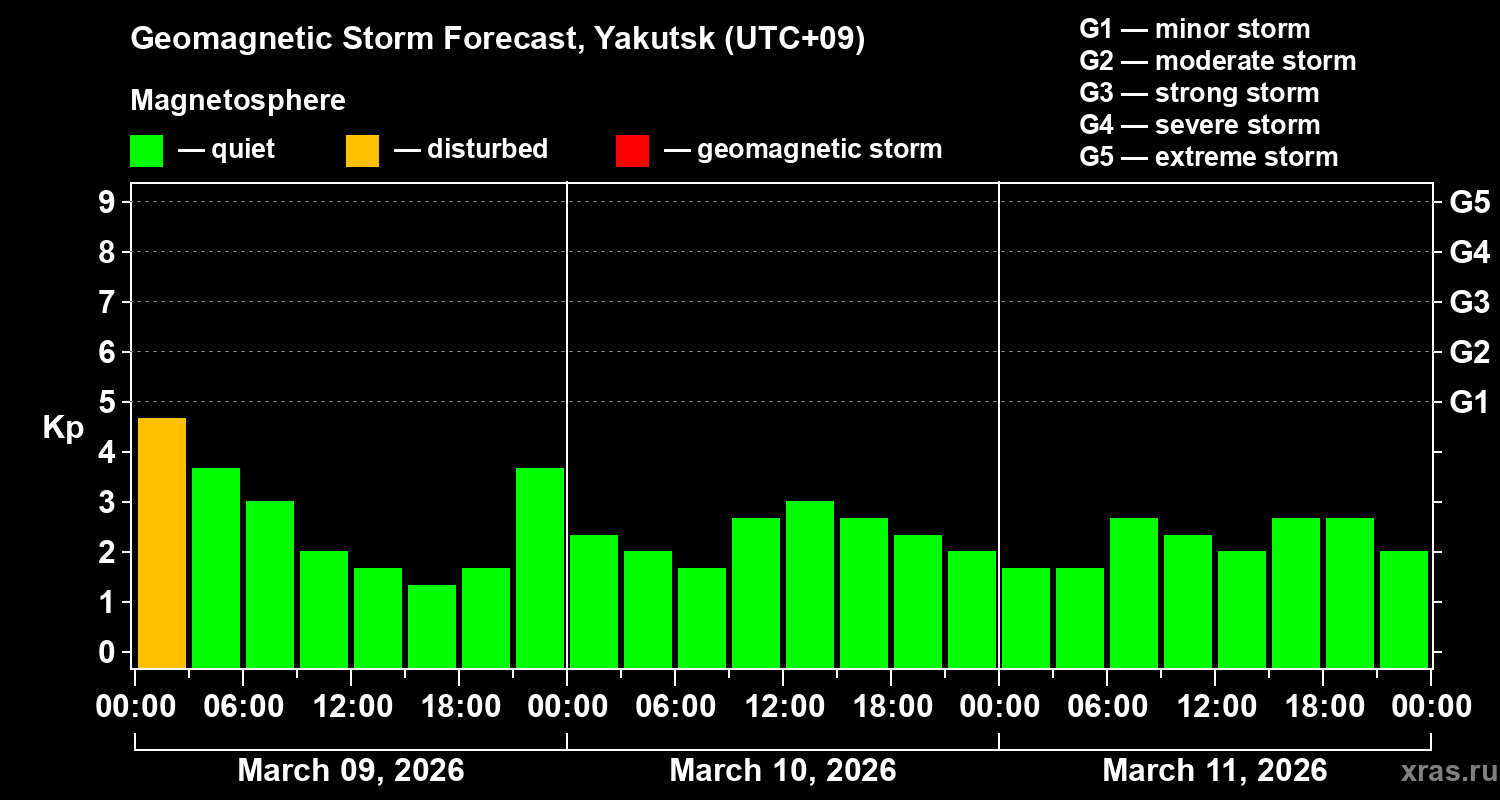 Forecast of the geomagnetic index&nbsp;Kp