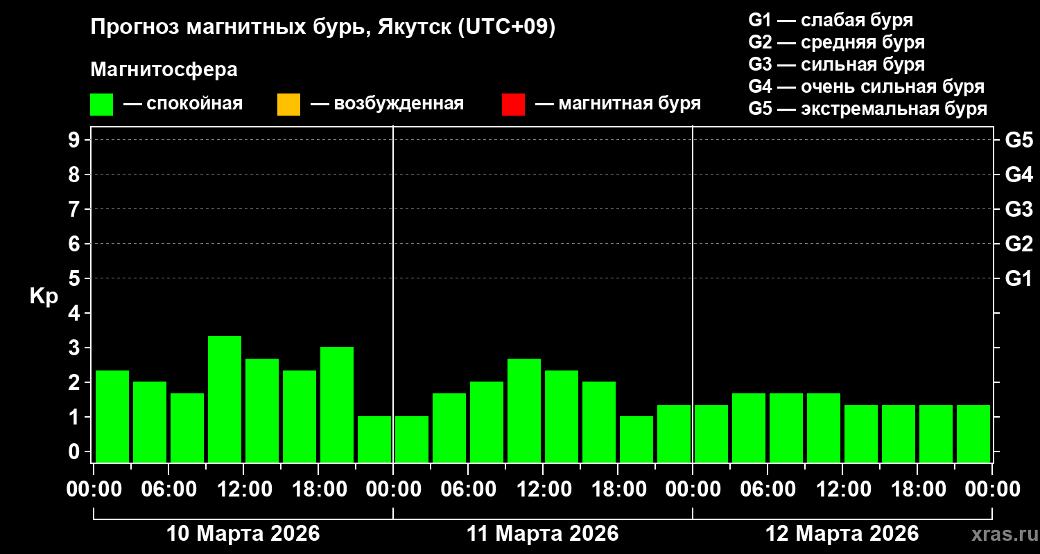 Прогноз геомагнитного индекса&nbsp;Kp