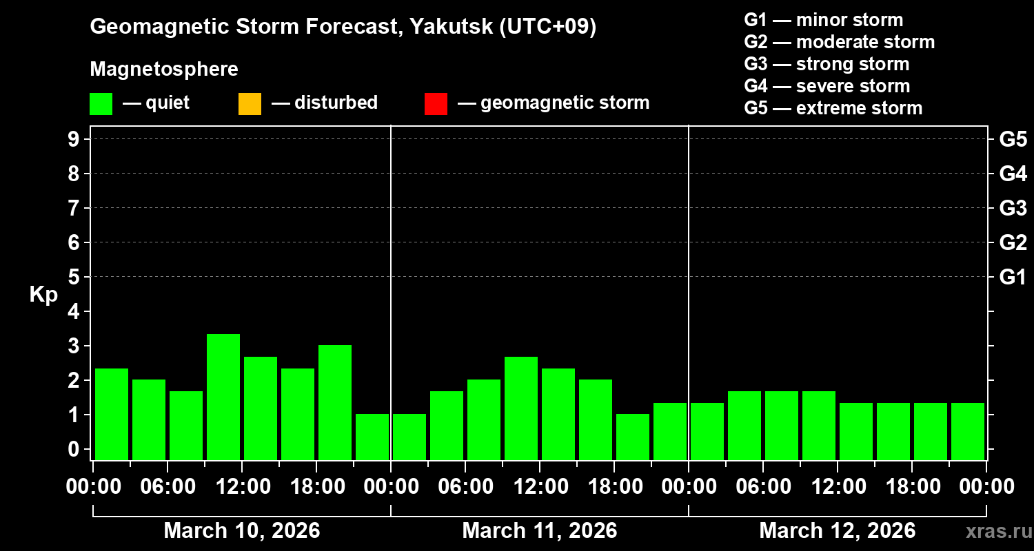 Forecast of the geomagnetic index&nbsp;Kp