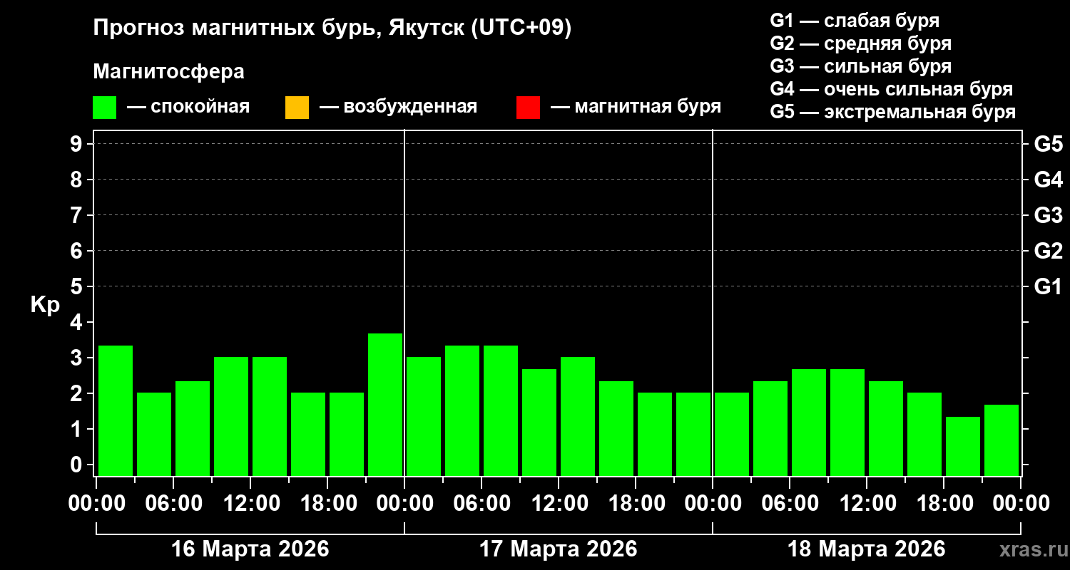 Прогноз геомагнитного индекса&nbsp;Kp