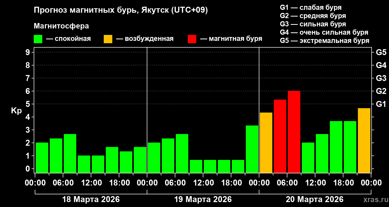 Прогноз геомагнитного индекса&nbsp;Kp