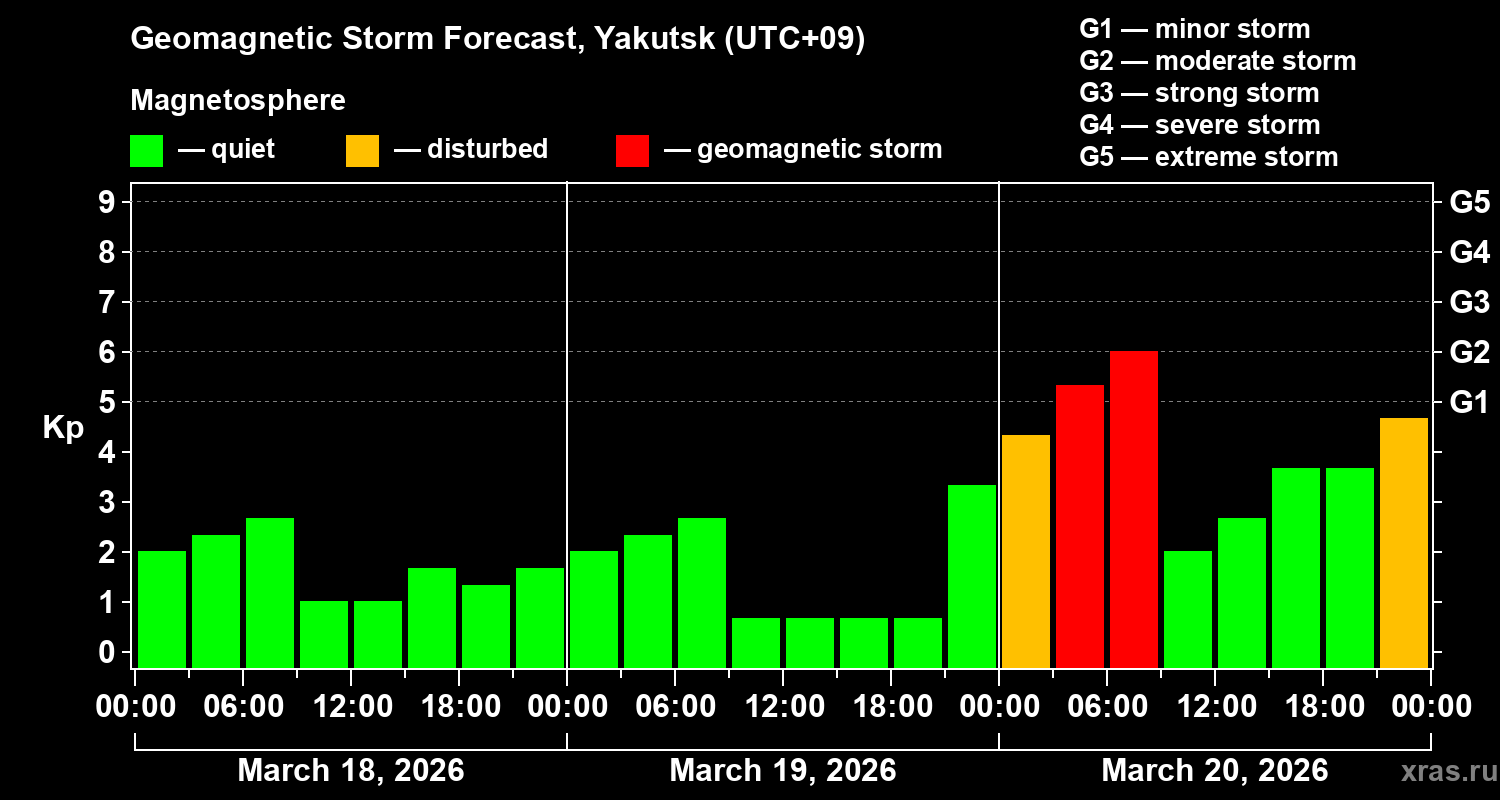 Forecast of the geomagnetic index&nbsp;Kp