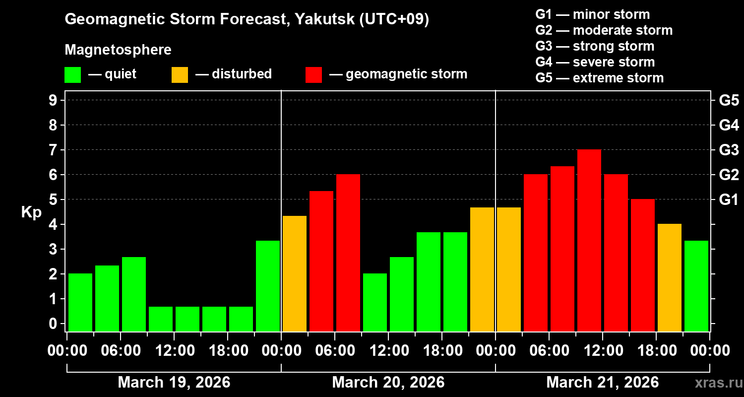 Forecast of the geomagnetic index&nbsp;Kp