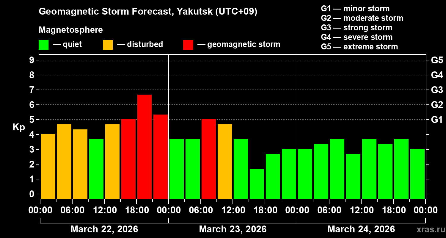 Forecast of the geomagnetic index&nbsp;Kp