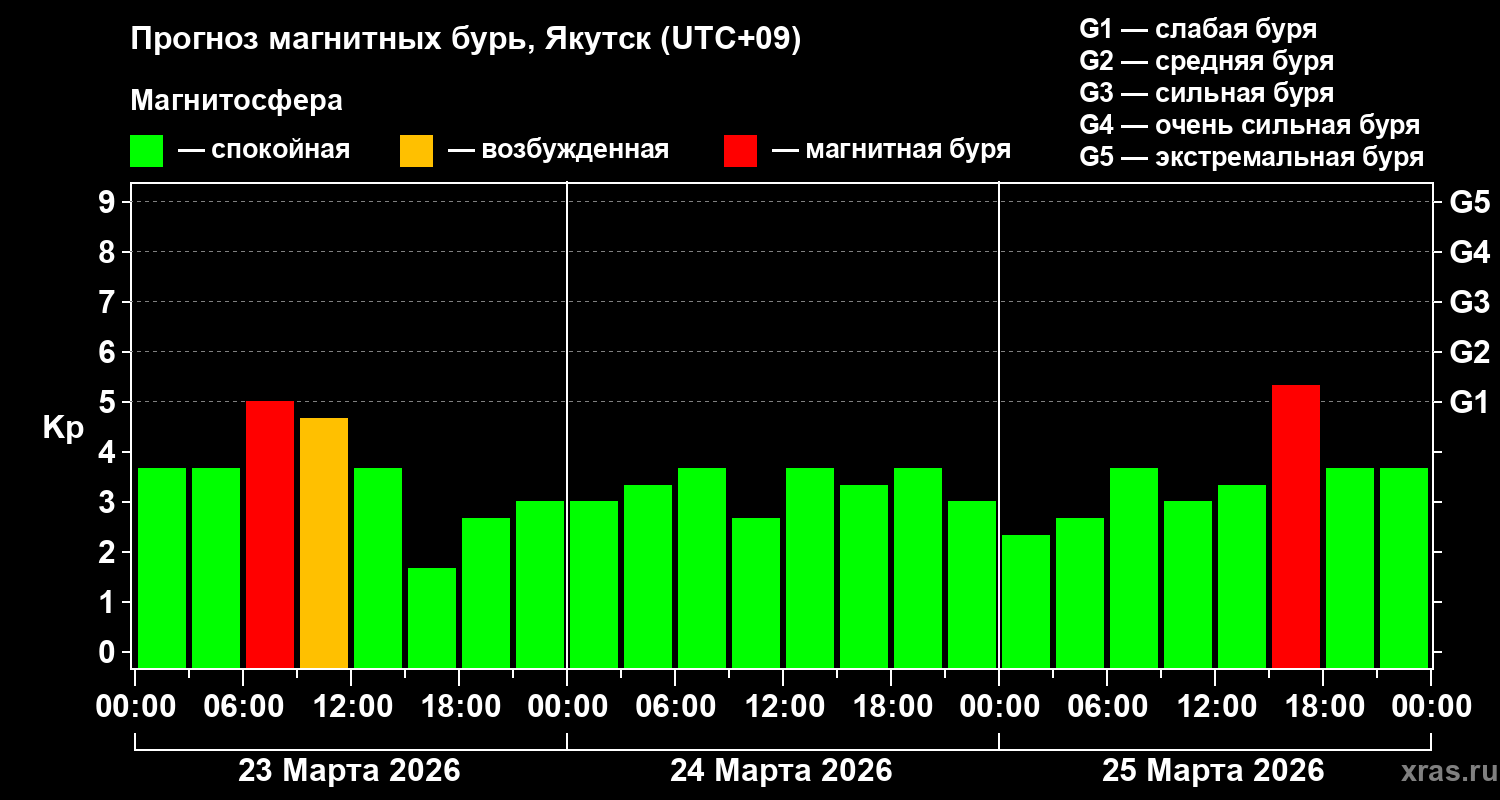 Прогноз геомагнитного индекса&nbsp;Kp