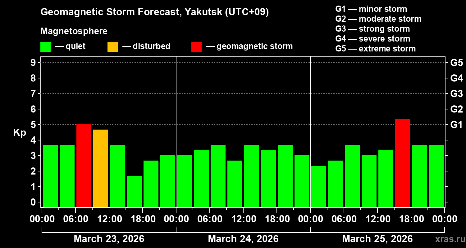 Forecast of the geomagnetic index&nbsp;Kp