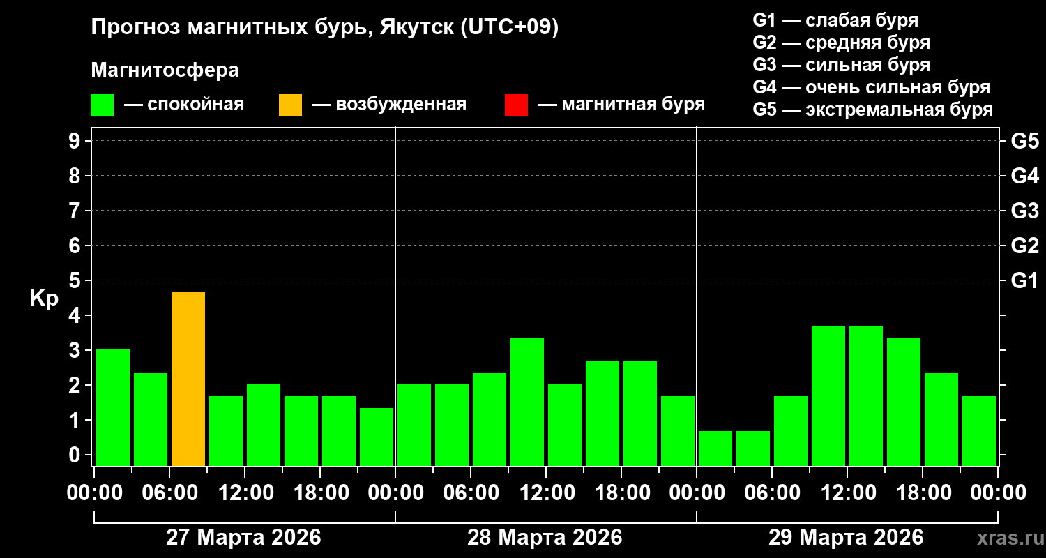Прогноз геомагнитного индекса&nbsp;Kp