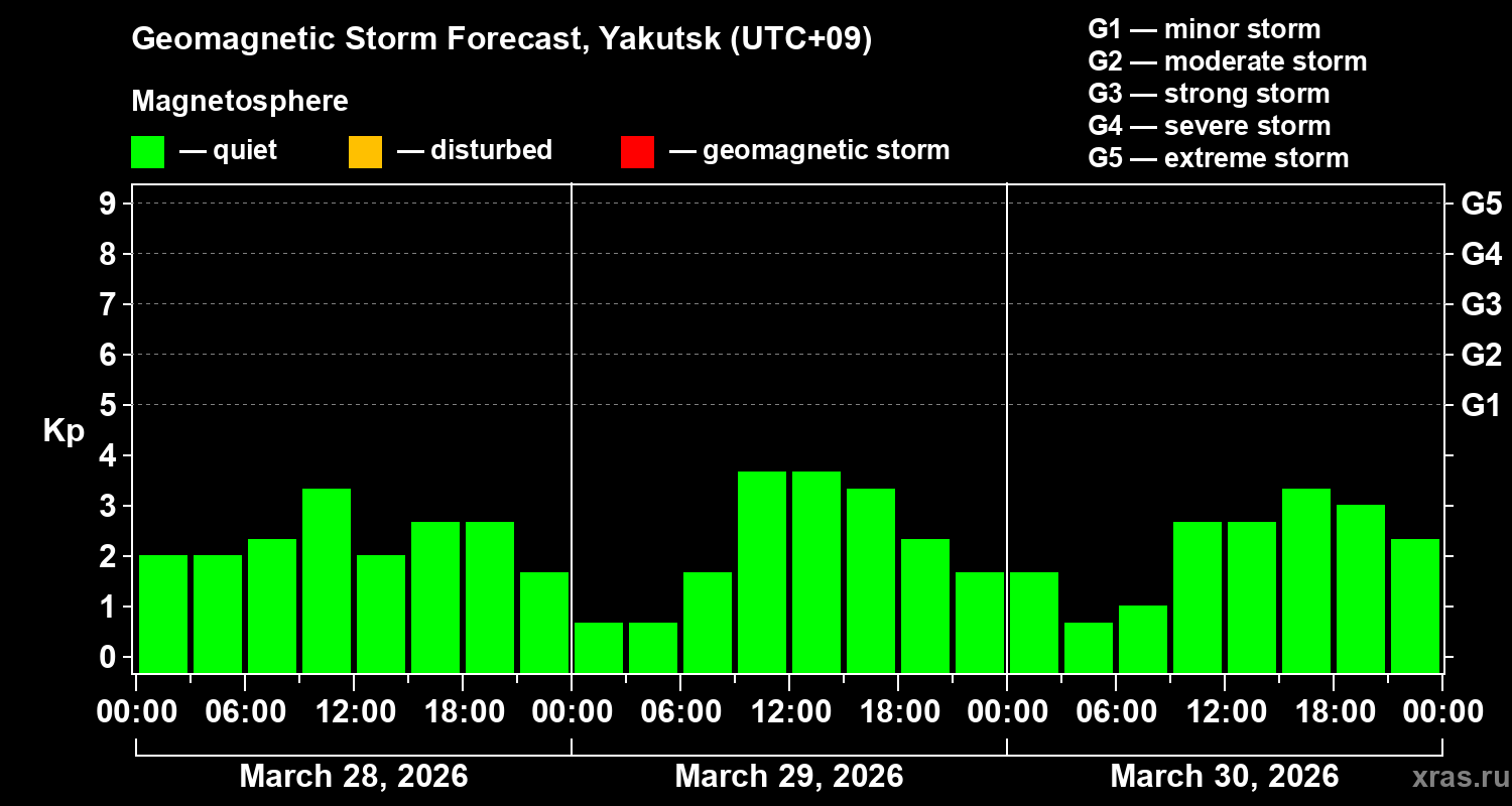 Forecast of the geomagnetic index&nbsp;Kp