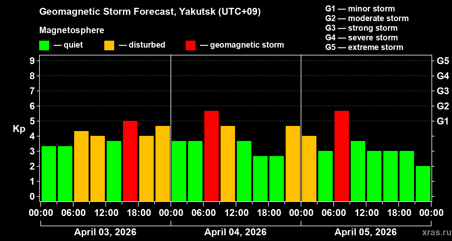 Forecast of the geomagnetic index&nbsp;Kp