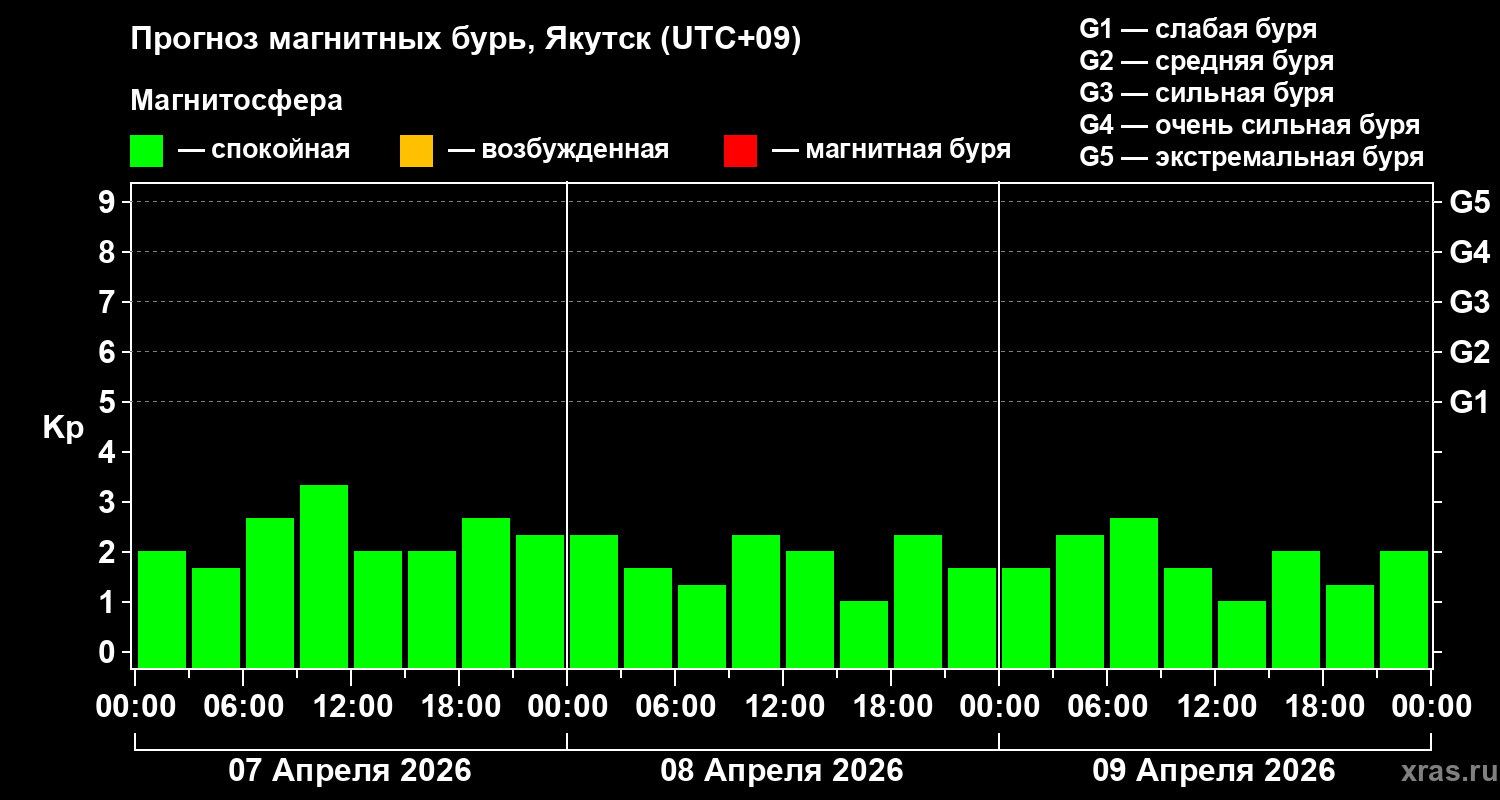Прогноз геомагнитного индекса&nbsp;Kp