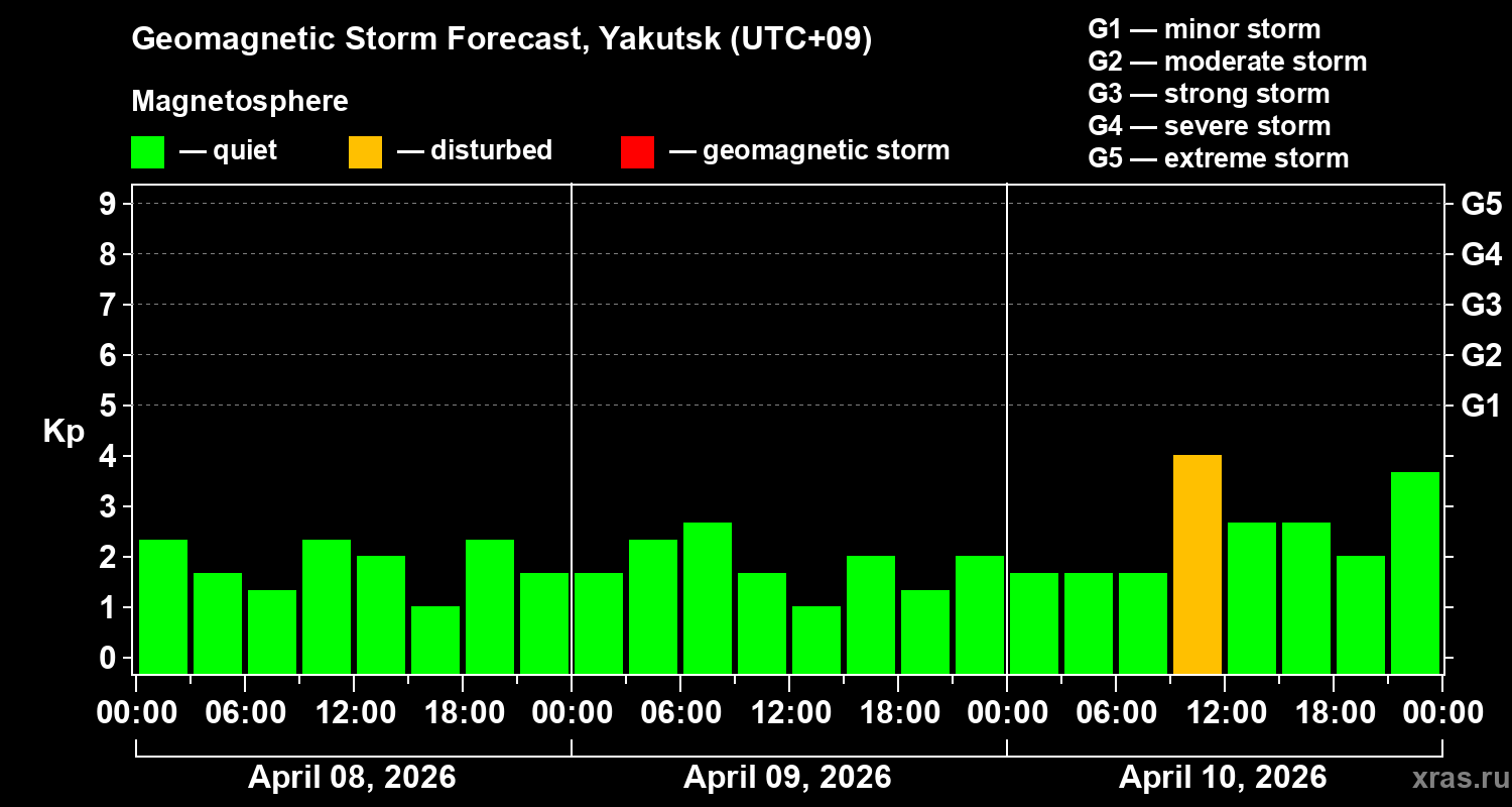 Forecast of the geomagnetic index&nbsp;Kp