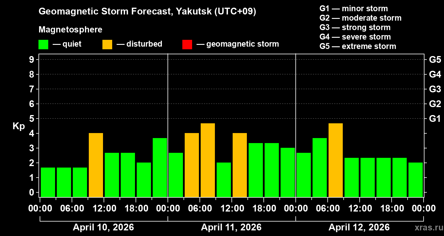 Forecast of the geomagnetic index&nbsp;Kp