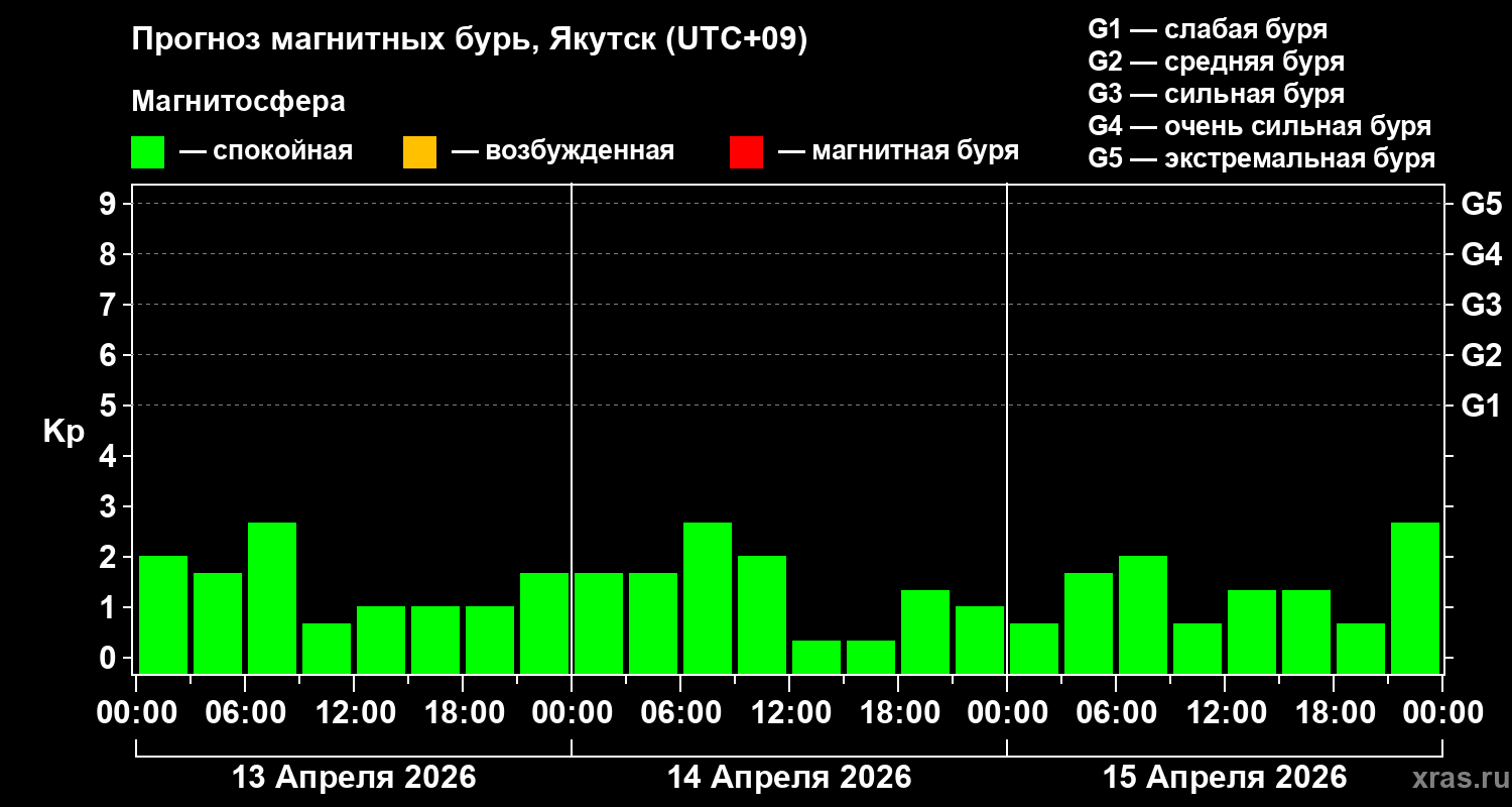 Прогноз геомагнитного индекса&nbsp;Kp